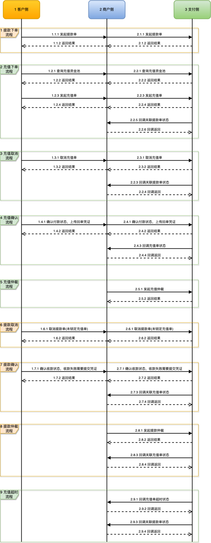 C2C Business Process