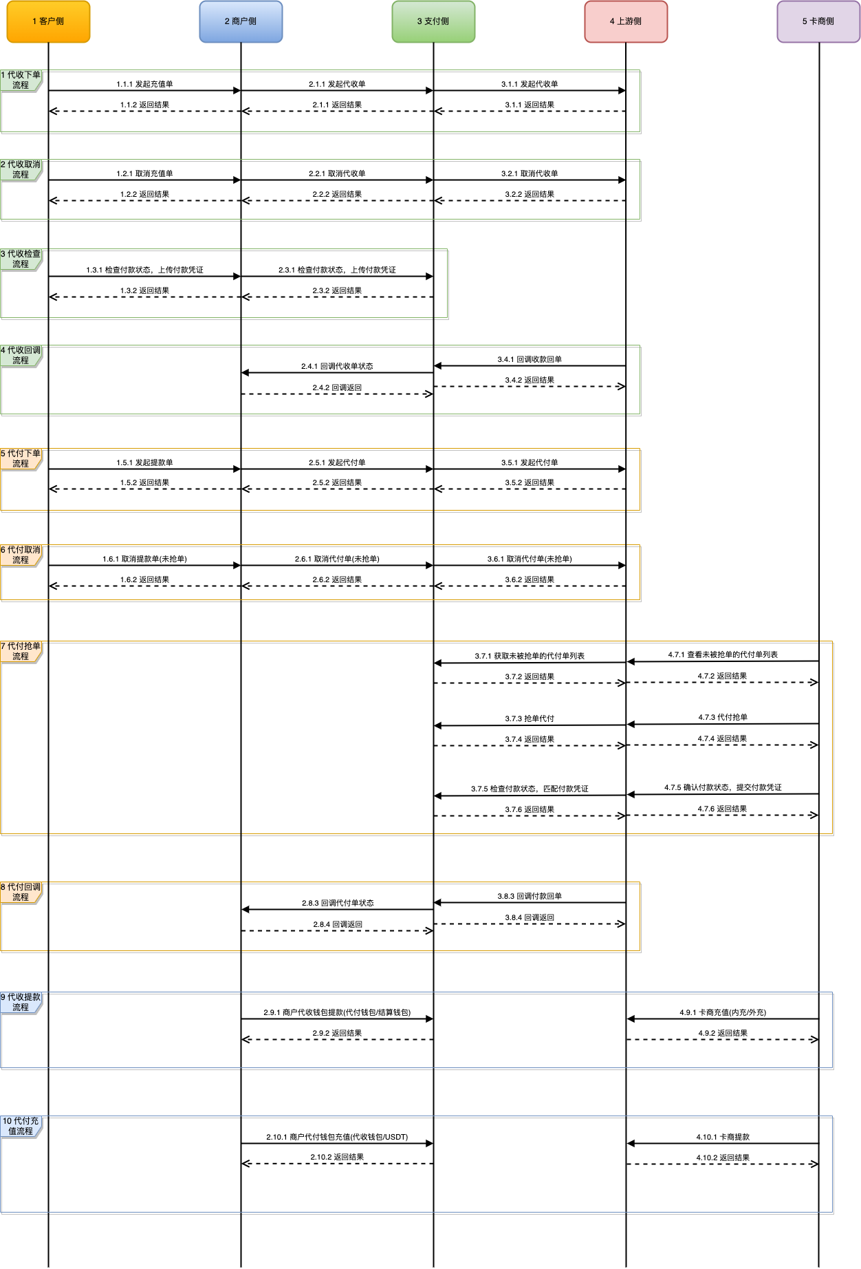 B2B Business Process